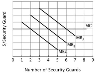 The figure below shows the marginal benefit of hiring a security guard at the airport (MB<sub>A</sub>) , the bank (MB<sub>B</sub>)  and City Hall (MB<sub>C</sub>) <sub>.</sub> The marginal cost of hiring a security guard is the same at all three places and is given by MC.   The optimal number of security guards is ______ at the airport, ______ at the bank and ______ at City Hall. A) 3; 2; 1 B) 2; 4; 6 C) 7; 6; 5 D) 6; 4; 2