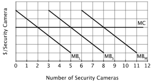 The figure below shows the marginal benefit of having a security camera at the library (MB<sub>L</sub>) , the supermarket (MB<sub>S</sub>) , and the museum (MB<sub>M</sub>) . The marginal cost of hiring a security guard is the same at all three places and is given by MC.   If each location installs the socially optimal number of security cameras, then the marginal benefit of the last security camera installed at each location will be: A) the same at all three locations. B) highest at the museum. C) highest at the grocery store. D) highest at the library.