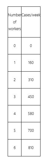 Sam owns a candy factory and hires workers in a competitive labor market to pack cases of candy. The company's weekly output of cases of candy varies with the number of workers hired, as shown in the following table:   If each case sells for $5 more than the cost of the materials used in producing it, then the value of marginal product of the 2nd worker is ______ per week. A) $150 B) $310 C) $315 D) $750