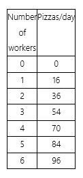Gino's Pizza shop hires workers in a competitive market to make pizza. The ingredients required to make each pizza cost $5. Daily output at Gino's Pizza varies with the number of workers hired, as shown in the table below:   If the pizzas sell for $10 each, and the competitive market wage is $75 per day, Gino will hire ______ workers and produce ______ pizzas per day. A) 5; 84 B) 2; 36 C) 3; 54 D) 4; 70