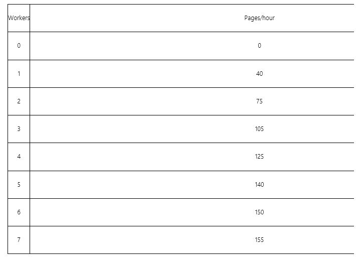 Paper Pushers Inc. hires workers in a competitive labor market. Apart from labor, the company has no other variable inputs. The company's hourly output varies with the number of workers hired, as shown in the table below.   If the market price of each page is $5, the first worker's VMP is ______ per hour, and the third worker'sVMP is ______ per hour. A) $20; $525 B) $200; $150 C) $200; $525 D) $20; $15