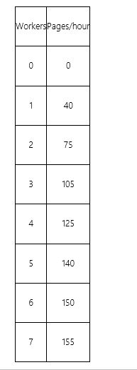 Paper Pushers Inc. hires workers in a competitive labor market. Apart from labor, the company has no other variable inputs. The company's hourly output varies with the number of workers hired, as shown in the table below.   If the price of each page increases, then the demand for workers will A) remain the same because changes in the output market will not affect the demand for labor. B) increase because the workers will be motivated to produce more. C) increase because the value of the marginal product of labor will increase. D) decrease because at a higher sales price the firm will not have to produce as much output.
