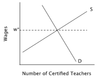 Suppose that this graph describes the current labor market for high school teachers:   Why might the supply curvein this market shift to the left? A) Distance learning and computer technology replace human teachers. B) Women enter the workforce in greater numbers. C) Immigration by families with children increases the need for teachers. D) More attractive employment opportunities become available in other professions.