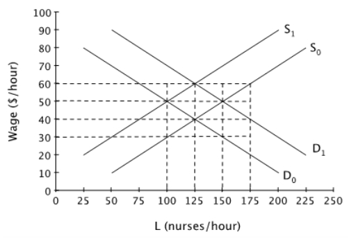 Assume that the graph below describes the current labor market for nurses in a mid-sized city and that the labor market is perfectly competitive.   Suppose that several years ago the supply of nurses in this city was S<sub>0</sub>. What might explain the change from S<sub>0</sub> to S<sub>1</sub>? A) an increase in nurses' wages B) a decrease in nurses' wages C) increased immigration of people trained as nurses in other countries. D) increased employment opportunities outside of nursing.