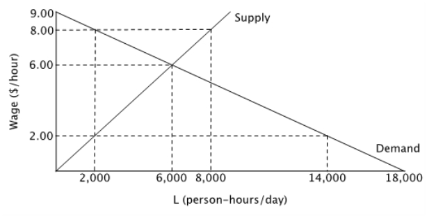 Consider the labor market below. Suppose the government passes a minimum wage requiring employers to pay at least $8.00 per hour.   Employment will fall by ______ person-hours per day as a result of the minimum wage. A) 2,000 B) 4,000 C) 6,000 D) 8,000