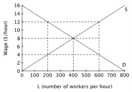 Consider the labor market below.   If a minimum wage of $12 per hour is imposed in this labor market, then: A) 200 workers will lose their jobs. B) 400 workers will earn $12 an hour. C) total earnings will rise D) worker surplus will fall.