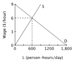 Consider the labor markets shown below.   If the government imposes a minimum wage above $6 per hour, then total earnings will ______. A) rise B) fall C) stay the same D) initially rise and then fall
