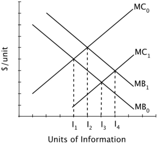 This graph illustrates the marginal costs and marginal benefits of acquiring information before making a major purchase.   If the original curves are MB<sub>0</sub> and MC<sub>0</sub>, the optimal quantity of information about this product is: A) I1. B) I2. C) I3. D) I4.