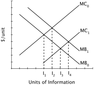 This graph illustrates the marginal costs and marginal benefits of acquiring information before making a major purchase.   Suppose the marginal cost and marginal benefit curves were MC<sub>0</sub> and MB<sub>0</sub> several decades ago. However, because information about this product is now available online, the: A) optimal amount of information will decrease. B) optimal amount of information will increase. C) optimal amount of information will stay the same, but it will cost less to acquire. D) demand for information will increase.