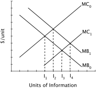 This graph illustrates the marginal costs and marginal benefits of acquiring information before making a major purchase.   Suppose this graph describes a town in which the only way to gather any information about the good is through Consumer Reports. If the subscription price of Consumer Reports increases, then the impact of this could be portrayed by the marginal: A) benefit curve shifting from MB<sub>0</sub> to MB<sub>1</sub>. B) cost curve shifting from MC<sub>1</sub> to MC<sub>0</sub>. C) benefit curve shifting from MB<sub>1</sub> to MB<sub>0</sub>. D) cost curve shifting from MC<sub>0</sub> to MC<sub>1.</sub>