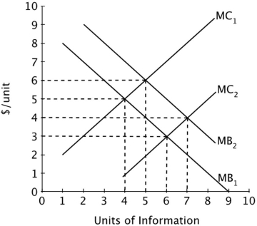 Refer to the figure below. The growth of access to the Internet will cause the marginal:   A) benefit curve to shift from MB<sub>2</sub> to MB<sub>1</sub>. B) benefit curve to shift from MB<sub>1</sub> to MB<sub>2</sub>. C) cost curve to shift from MC<sub>2</sub> to MC<sub>1</sub>. D) cost curve to shift from MC<sub>1</sub> to MC<sub>2</sub>.