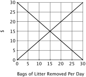 <strong>This graph shows the marginal cost and marginal benefit associated with roadside litter clean up. Assume that the marginal benefit curve and marginal cost curve each have their usual slope. A state initiative requiring towns to spend at least $20 per day on litter removal would be ______ because ______.</strong> A)efficient; reducing litter is socially optimal B)inefficient; the marginal cost of litter removal would exceed the marginal benefit C)inefficient; $20 is insufficient to remove all of the litter D)efficient; it solves the inefficiency created by the negative externality