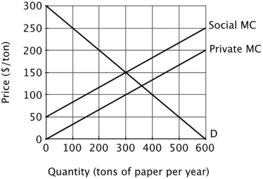 Refer to the figure below. From this graph, you can infer that paper production:   A) generates no externalities at quantities less than 300 tons per day. B) generates an external cost of $50 per ton per year. C) generates an external cost of $150 per ton per year. D) should be prohibited.