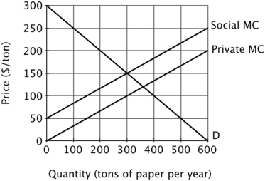 Refer to the figure below. This graph suggests that the private market provides incentives to:   A) eliminate the externalities generated by paper production. B) under-produce paper relative to the social optimum. C) over-produce paper relative to the social optimum. D) over-price paper relative to the social optimum.