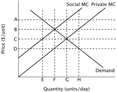Refer to the figure below. This graph describes a good that:   A) generates positive externalities. B) should be banned. C) generates negative externalities. D) the government should subsidize.