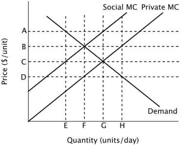 Refer to the figure below. Private markets will provide _____ units of this good per day, and the socially optimal number of units per day is ______.   A) H; F B) H; G C) F; G D) G; F