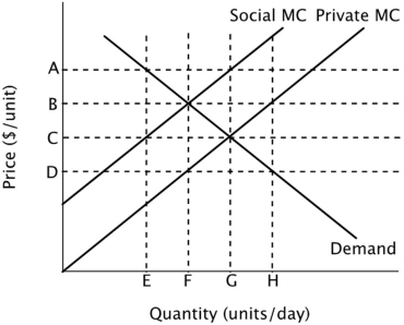 Refer to the figure below. The socially optimal level of output could be achieved by imposing a tax on each unit equal to the distance ______.   A) EG B) AC C) EF D) BC