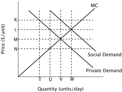 Refer to the figure below. This graph describes a good that:   A) generates positive externalities. B) should be banned. C) generates negative externalities. D) the government should tax.