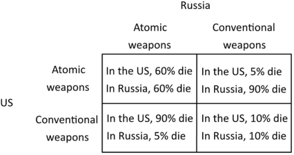 The following payoff matrix shows the outcomes for the Unites States and Russia from relying on conventional weapons versus atomic weapons in a military conflict. The percentages refer to the fraction of the population that would die.   The Nash equilibrium outcome of this game is for: A) both countries to have conventional weapons. B) both countries to have atomic weapons. C) Russia to have atomic weapons and the US to have conventional weapons. D) the US to have atomic weapons and Russia to have conventional weapons.
