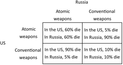 The following payoff matrix shows the outcomes for the Unites States and Russia from relying on conventional weapons versus atomic weapons in a military conflict. The percentages refer to the fraction of the population that would die.   This situation above illustrates a positional externality because: A) using atomic weapons is a dominated strategy. B) using atomic weapons improves each country's outcome but hurts the other country. C) the game does not have a Nash equilibrium. D) no matter what kind of weapons each country chooses, many people will die.