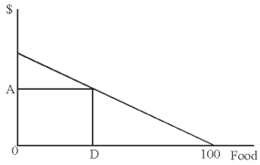 The graph of the budget line below has dollars on the vertical axis and food on the horizontal axis.Which statement is false?   A) The vertical intercept represents all money available for purchasing B) The distance OA shows the amount of money spent on OD amount of food C) If the amount of money available is known in this graph, then the absolute and relative price of food is known also D) The horizontal intercept represents all the food the consumer could purchase with the budget available