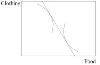 In the Edgeworth box shown below,   A) There is more food demanded than is available B) There is more clothing demanded than is available C) The relative prices shown will bring equilibrium without changing D) There is less food demanded than is available