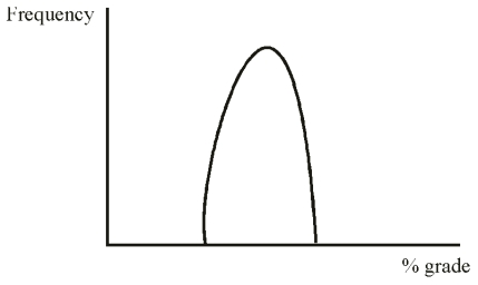 The grade distribution in this class will fit a bell curve as shown below. F.In other words, they are risk averse.Some students will promote all C's in the distribution.  