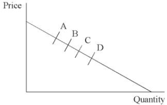 The demand curve shown below has four points depicting possible total market oligopoly outcomes of quantity and price.For the given demand and price coordinates labeled A-D, pick the matching oligopoly models that lead to these comparative outcomes.   A) A = Bertrand: B = Cournot: C = Stackelberg: D = Shared Monopoly B) A = Cournot: B = Bertrand: C = Stackelberg: D = Shared Monopoly C) A = Shared Monopoly: B = Cournot: C = Bertrand: D = Stackelberg D) A = Shared Monopoly: B = Cournot: C = Stackelberg: D = Bertrand