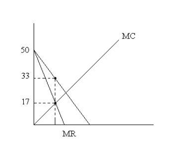 Suppose you own a firm that produces widgets and is a monopoly.The market demand is given by the equation P = 50 - 0.08Q, where P is the price of gadgets and Q is the quantity of gadgets sold per week.The marginal costs for the firm are 0.08Q A.Draw the firm's demand, marginal revenue, and marginal cost curves.    B.Find the profit-maximizing level of output for this firm.Will the firm earn positive or negative profits? MR = 50 - 0.66Q