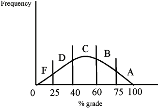 The grade distribution in this class will fit a bell curve as shown below.   You have no knowledge of what your ability level is relative to the other students and you have no idea how hard the test will be for you. You could fall anywhere on the distribution as far as you know at this time. Now your professor makes you an offer. You have the opportunity to alter the grading brackets to make them anything you want. The only constraint is that the overall class GPA must not change from the 2.0 that is the present distribution. Sketch on the graph below your optimal distribution given these constraints and explain why you made any changes.  