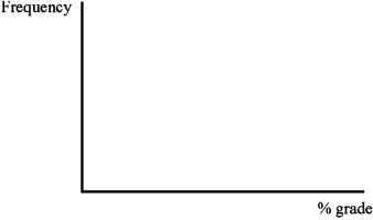 The grade distribution in this class will fit a bell curve as shown below.   You have no knowledge of what your ability level is relative to the other students and you have no idea how hard the test will be for you. You could fall anywhere on the distribution as far as you know at this time. Now your professor makes you an offer. You have the opportunity to alter the grading brackets to make them anything you want. The only constraint is that the overall class GPA must not change from the 2.0 that is the present distribution. Sketch on the graph below your optimal distribution given these constraints and explain why you made any changes.  