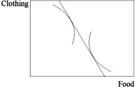 In the Edgeworth box shown below,   A) there is more food demanded than is available. B) there is more clothing demanded than is available. C) the relative prices shown will bring equilibrium without changing. D) there is less food demanded than is available.