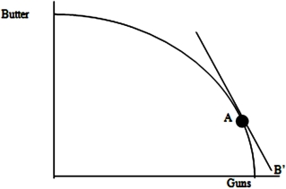 The diagram below shows the production possibilities frontier (PPF) for a country that produces guns (G) and butter (B). Most people in the country prefer guns, so in the absence of international trade, point A represents the combination of G and B that maximizes welfare. The slope of the PPF at point A is equal to -2.   Suppose that on the world market the price of guns is $1,000 per unit and the price of butter is $3,000 per unit. Given these terms of trade in the world markets, would this country be able to increase its consumption from its initial  no-trade  equilibrium? Describe a trade that would be beneficial for the country.
