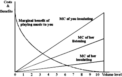 Suppose the problem is the stereo noise in the dorm. On the graph on the next page the amplifier dial numbers are located on the horizontal axis. The vertical axis measures the marginal costs and benefits of various levels of music (noise) . Also measured on the vertical axis is the marginal cost of insulating the walls to prevent the externalities from penetrating the wall.   What if negotiation is impossible and you have the rights to play? A) You will play at 10 and insulate your walls. B) She will insulate her walls and you will play at 10. C) You will play at 6 and she will suffer through the listening of your playing. D) You will play at 3 and she will listen to the music that comes into her apartment.