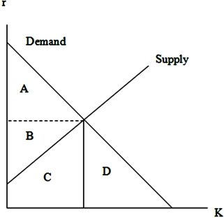 In the diagram below, the economic rent is represented by    A)  area A. B)  area B. C)  areas B and C. D)  areas A and B.