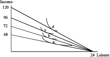 Which of the following two statements is true of the graph shown below? Statement 1: The graph leads to a supply of labor curve that is positively sloped throughout. Statement 2: The opportunity cost of leisure is lower at point A than at pointD.   A) Statement 1 B) Statement 2 C) Both statements are true D) None of the statements is true