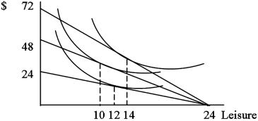 Which of the following possible points on a labor supply curve is consistent with the income-leisure tradeoff graph below?   A) Wage = 1: Hours worked = 12 B) Wage = 2: Hours worked = 10 C) Wage = 3: Hours worked = 14 D) All of these are consistent with the information on the graph
