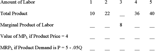 The questions below are based on the table below. Fill in the blank spaces first. How many will be employed if the product market is perfect and the labor market is imperfect?