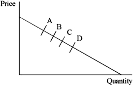 The demand curve shown below has four points depicting possible total market oligopoly outcomes of quantity and price. For the given demand and price coordinates labeled A-D, pick the matching oligopoly models that lead to these comparative outcomes.   A) A = Bertrand: B = Cournot: C = Stackelberg: D = Shared Monopoly B) A = Cournot: B = Bertrand: C = Stackelberg: D = Shared Monopoly C) A = Shared Monopoly: B = Cournot: C = Bertrand: D = Stackelberg D) A = Shared Monopoly: B = Cournot: C = Stackelberg: D = Bertrand