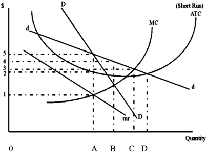 The graph below shows the Chamberlin model. The profit maximization level of output for a monopolistically competitive firm is   A) 0A. B) 0B. C) 0C. D) 0D.