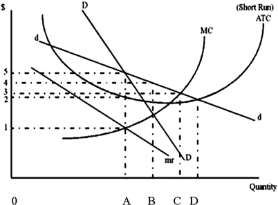 The graph below shows the Chamberlin model. If additional firms enter the market we would expect   A) the DD curve to shift right. B) each individual firm to be worse off. C) the dd curve to become steeper. D) the MC and ATC curves to shift downward.