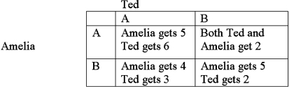 <strong>In the payoff matrix below, the Nash equilibrium for the game is </strong> A) for both players to follow strategy A. B) for both players to follow strategy B. C) for player 2 to follow strategy A and for player 2 to follow strategy B. D) There is no Nash equilibrium in this game
