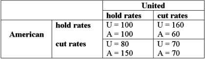 This question refers to the payoff matrix below where profits for United Airlines and American airlines are shown for alternative pricing strategies. The airlines can either hold prices where they are or engage in price cutting activity. In the payoff matrix above, if the lower right cell has 85's for each company instead of 70's, would either have a dominant strategy then?