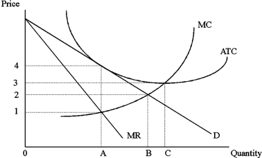 In the diagram below, the profit maximizing output level is   A) 0A. B) 0B. C) 0C. D) It is impossible to say.