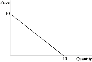 A single price monopoly that faces the demand curve P = 10 - Q and profit maximizes by reducing price from $6 to $5 must have a marginal cost of   A) 1. B) 5. C) 6. D) 10.