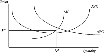 In the graph below if the price persists at P*, the profit maximizing firm will   A) shut down immediately. B) shut down in the long run. C) operate indefinitely. D) have a strategy that cannot be predicted without an ATC curve.