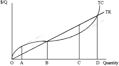 In the diagram below, profit is maximized at point    A)  A. B)  B. C)  C. D)  D.