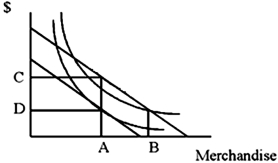 This graph below shows a consumer facing a choice between a cash gift or merchandise of greater value.   Show, using a sketch graph, why a consumer prefers a cash gift rather than a larger gift of merchandise. 