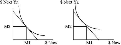 The graphs below show an economy of two people with identical incomes in two years. They have different preference patterns as shown.   Why is the market for loanable funds not in equilibrium?