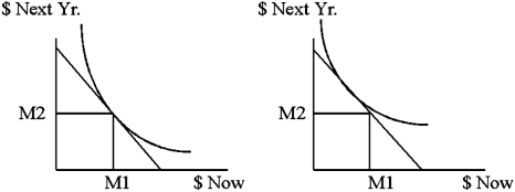 The graphs below show an economy of two people with identical incomes in two years. They have different preference patterns as shown.   What will happen in the market to bring about equilibrium?